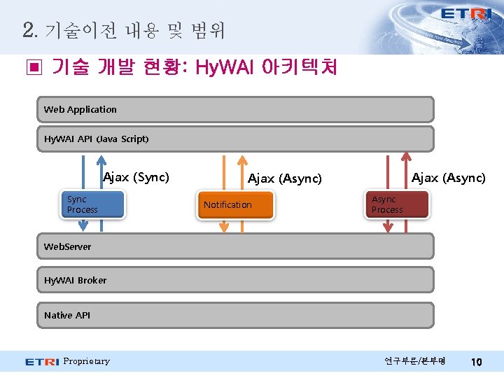 2. 기술이전 내용 및 범위 ▣ 기술 개발 현황: Hy. WAI 아키텍처 Web Application