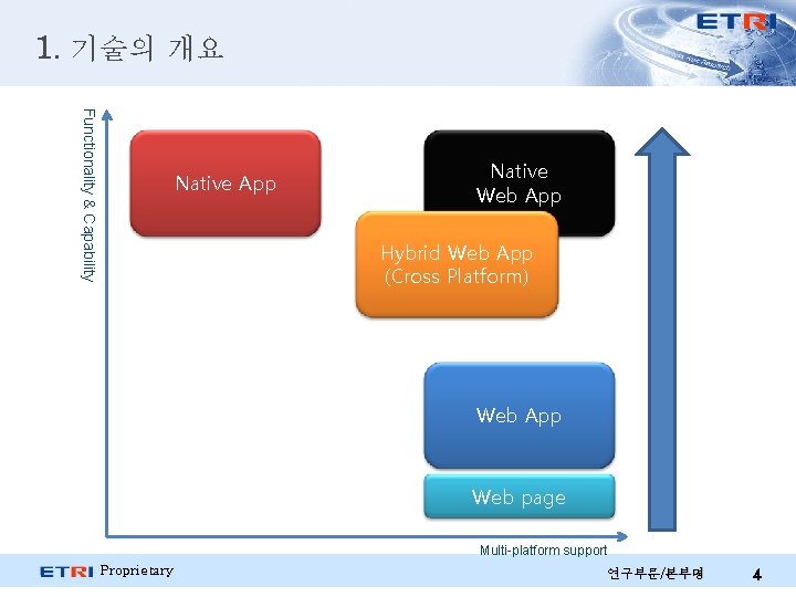 1. 기술의 개요 Functionality & Capability Native App Native Web App Hybrid Web App