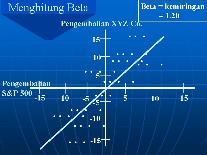 Menghitung Beta = kemiringan = 1. 20 Pengembalian XYZ Co. 15 . . .