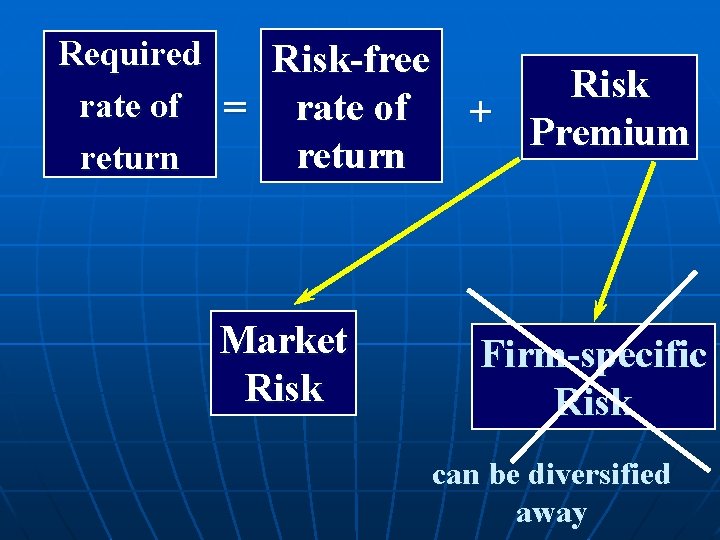 Required Risk-free rate of = rate of return Market Risk + Premium Firm-specific Risk