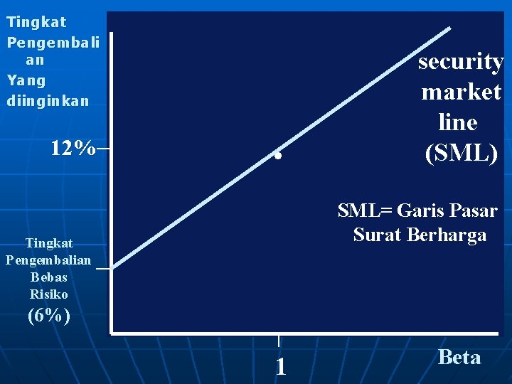 Tingkat Pengembali an Yang diinginkan 12% . security market line (SML) SML= Garis Pasar