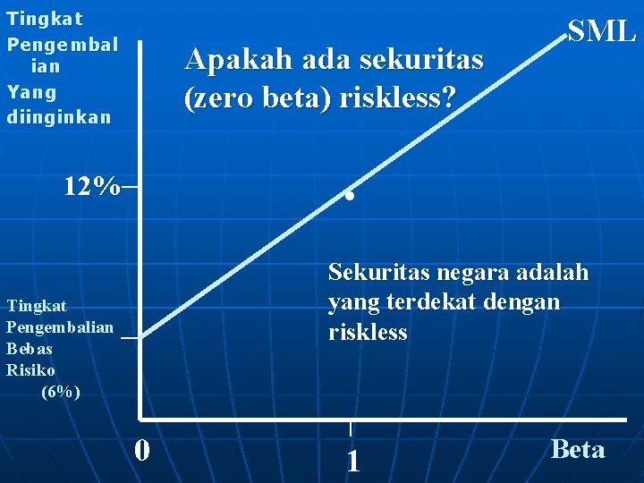 Tingkat Pengembal ian Yang diinginkan Apakah ada sekuritas (zero beta) riskless? SML . 12%