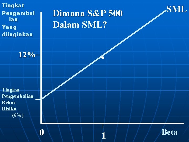 Tingkat Pengembal ian Yang diinginkan Dimana S&P 500 Dalam SML? SML . 12% Tingkat