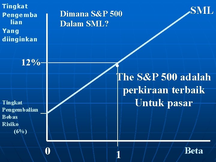 Tingkat Pengemba lian Yang diinginkan Dimana S&P 500 Dalam SML? SML . 12% The