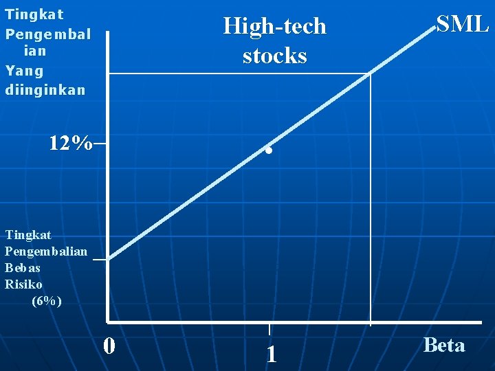 Tingkat Pengembal ian Yang diinginkan High-tech stocks SML . 12% Tingkat Pengembalian Bebas Risiko