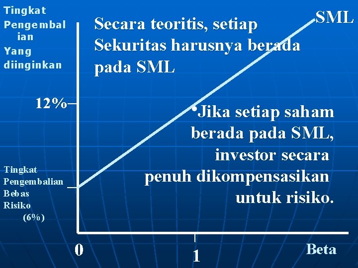 Tingkat Pengembal ian Yang diinginkan SML Secara teoritis, setiap Sekuritas harusnya berada pada SML