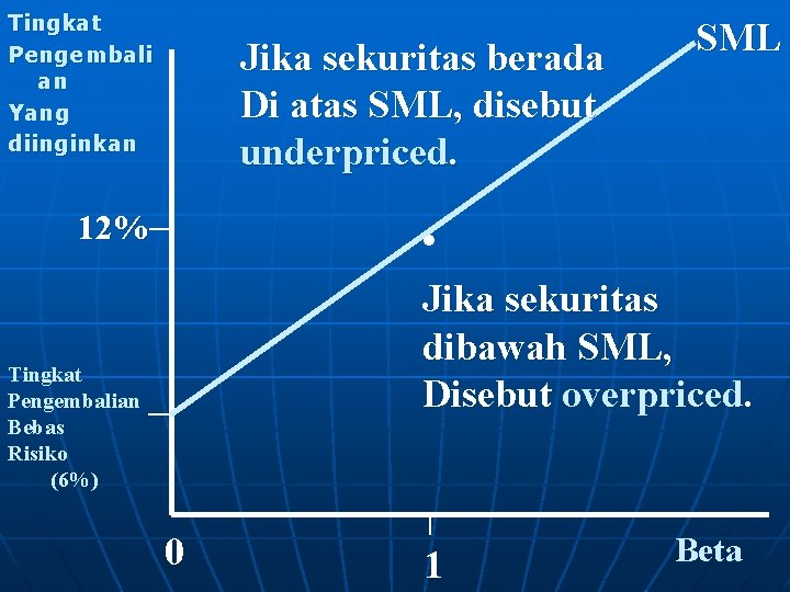 Tingkat Pengembali an Yang diinginkan Jika sekuritas berada Di atas SML, disebut underpriced. SML