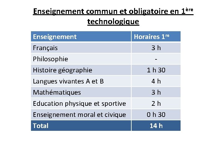 Enseignement commun et obligatoire en 1ère technologique Enseignement Français Philosophie Histoire géographie Langues vivantes