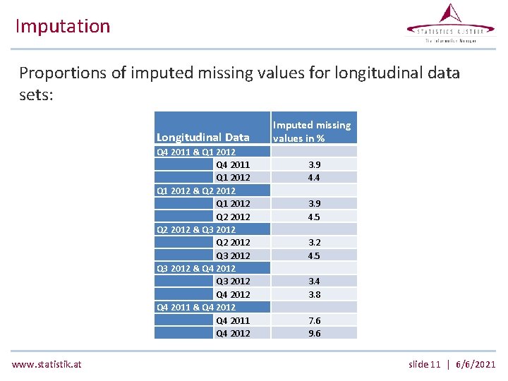 Imputation Proportions of imputed missing values for longitudinal data sets: Longitudinal Data Q 4