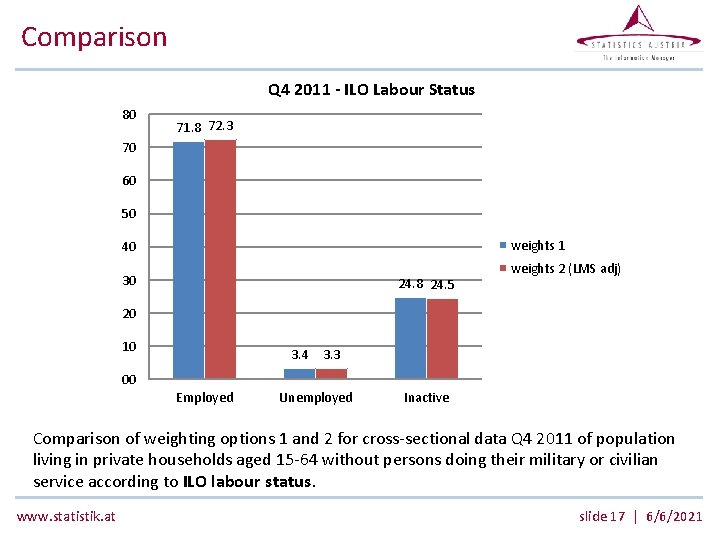 Comparison Q 4 2011 - ILO Labour Status 80 71. 8 72. 3 70