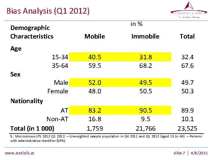 Bias Analysis (Q 1 2012) Demographic Characteristics in % Mobile Immobile Total 15 -34