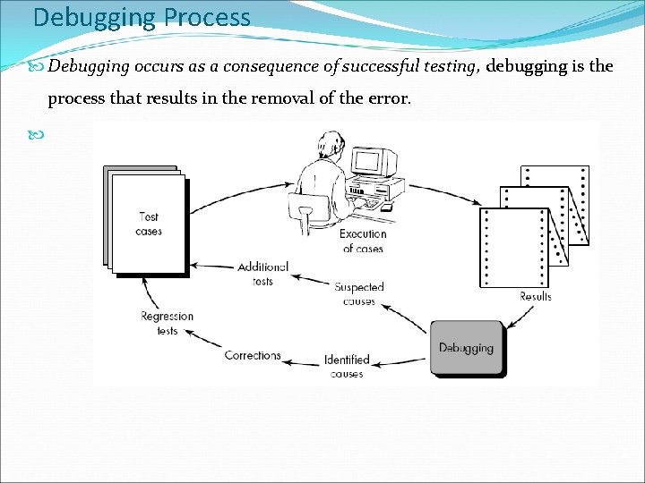 Debugging Process Debugging occurs as a consequence of successful testing, debugging is the process
