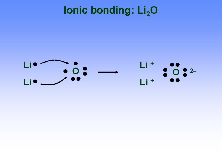 Ionic bonding: Li 2 O Li Li O Li + O 2– 