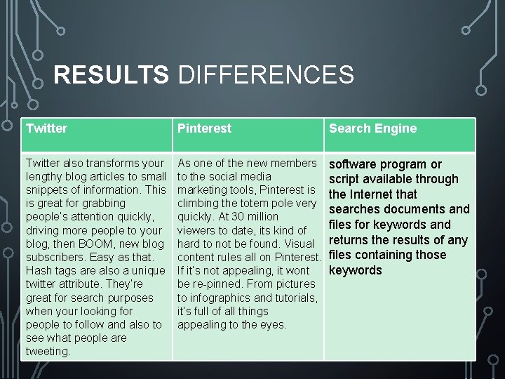 RESULTS DIFFERENCES Twitter Pinterest Search Engine Twitter also transforms your lengthy blog articles to
