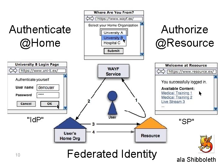 Authenticate @Home Authorize @Resource "Id. P" 10 "SP" Federated Identity ala Shibboleth 