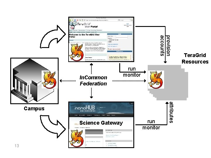 provision accounts In. Common Federation run monitor Science Gateway 13 run monitor attributes Campus