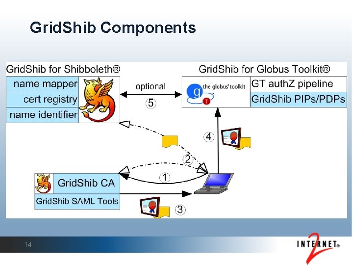 Grid. Shib Components 14 