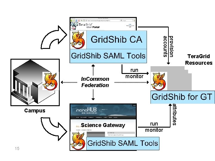 provision accounts In. Common Federation run monitor Science Gateway 15 run monitor attributes Campus