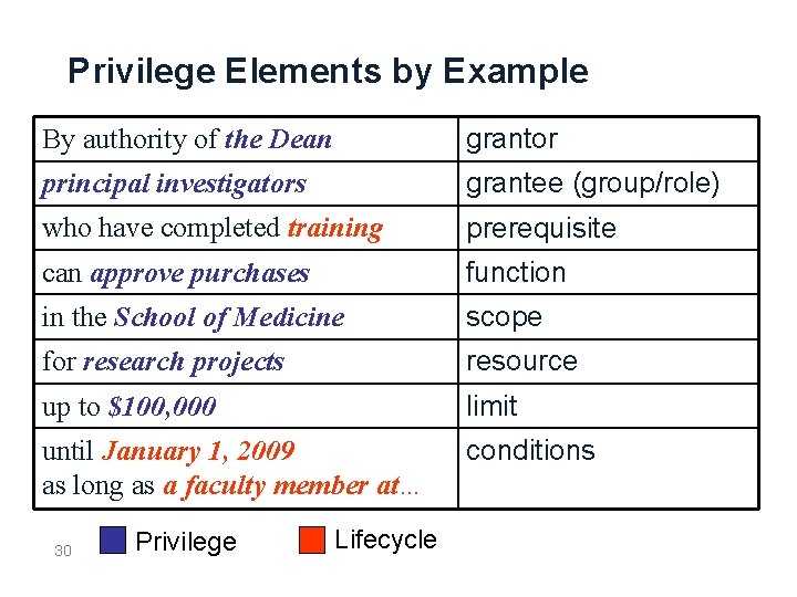 Privilege Elements by Example By authority of the Dean grantor principal investigators grantee (group/role)