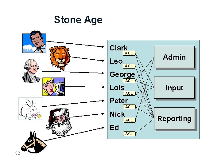 Stone Age Clark ACL Leo Admin ACL George ACL Lois ACL Input Peter ACL
