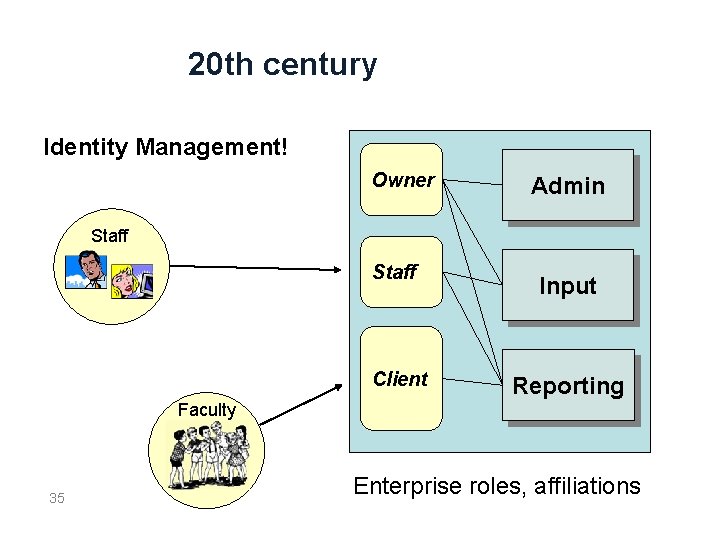 20 th century Identity Management! Owner Admin Staff Client Input Reporting Faculty 35 Enterprise