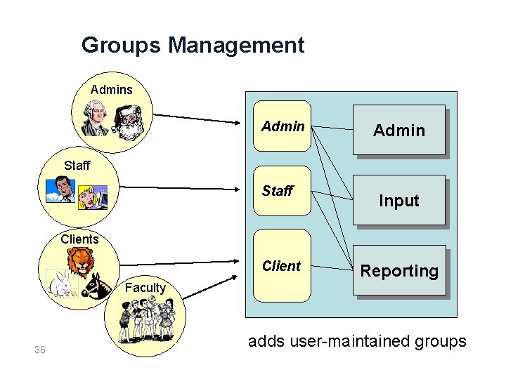 Groups Management Admins Admin Staff Input Clients Client Reporting Faculty 36 adds user-maintained groups