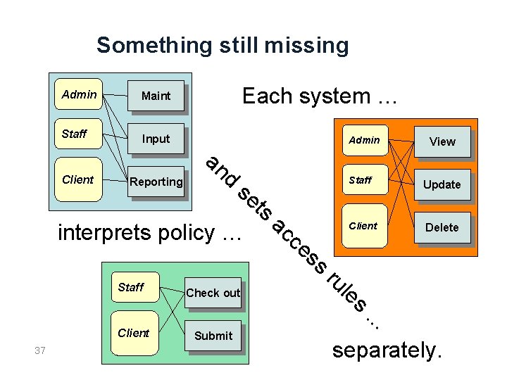 Something still missing Admin Maint Staff Input Client Each system … Admin an d