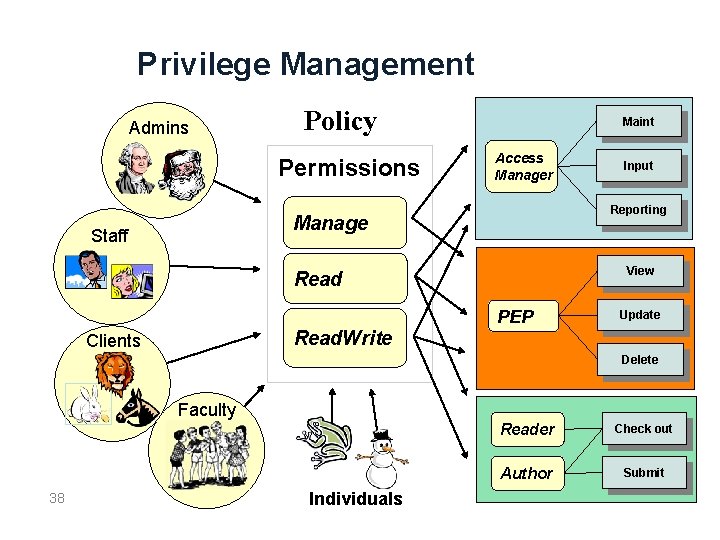 Privilege Management Admins Policy Permissions Maint Access Manager Reporting Manage Staff Input View Read