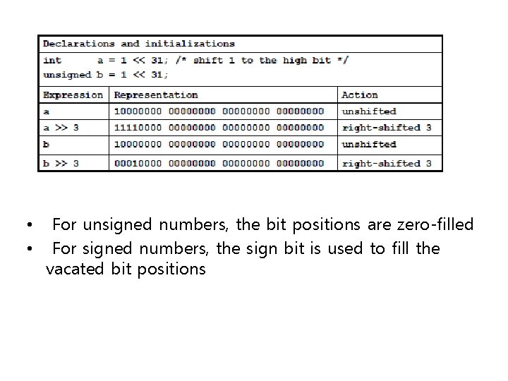  • • For unsigned numbers, the bit positions are zero-filled For signed numbers,