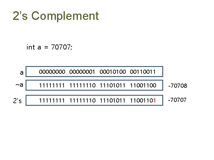 2’s Complement int a = 70707; a 000000010100 0011 ~a 111111101011 1100 -70708 2’s