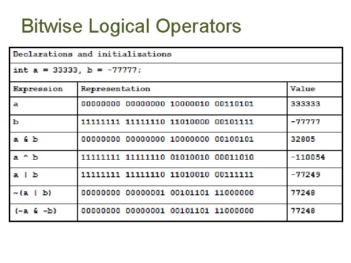 Bitwise Logical Operators 