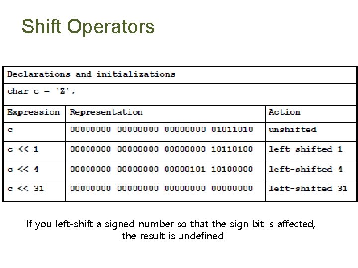 Shift Operators If you left-shift a signed number so that the sign bit is