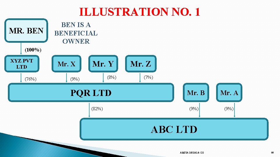 ILLUSTRATION NO. 1 MR. BEN IS A BENEFICIAL OWNER (100%) XYZ PVT LTD (76%)