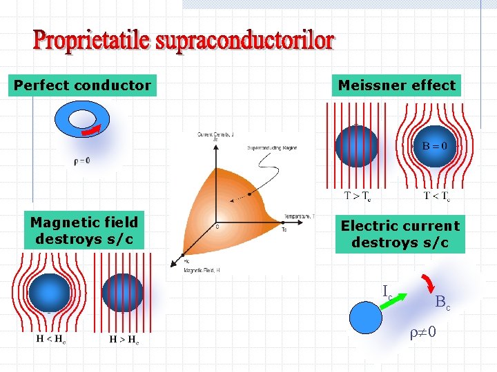 Perfect conductor Meissner effect Magnetic field destroys s/c Electric current destroys s/c Ic Bc