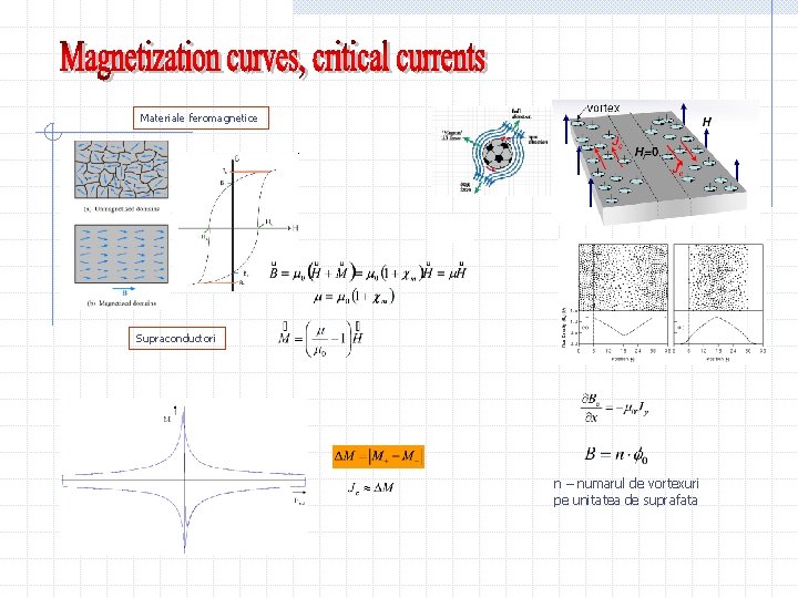 Materiale feromagnetice Supraconductori n – numarul de vortexuri pe unitatea de suprafata 