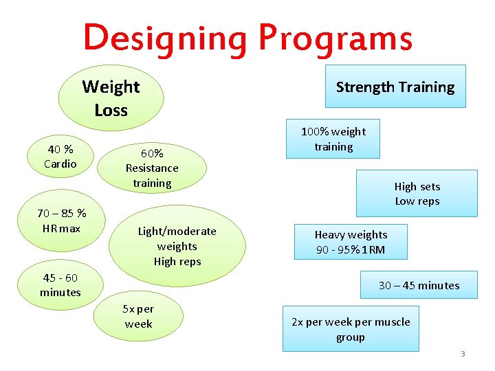 Designing Programs Weight Loss 40 % Cardio 70 – 85 % HR max 60%