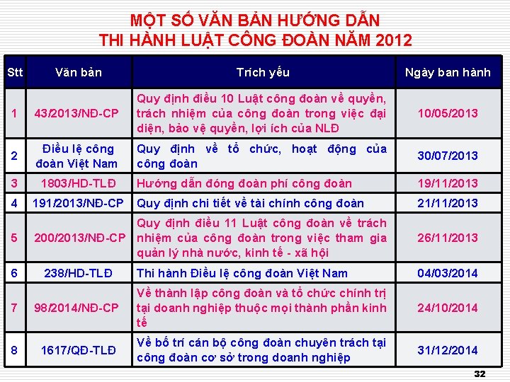 MỘT SỐ VĂN BẢN HƯỚNG DẪN THI HÀNH LUẬT CÔNG ĐOÀN NĂM 2012 Stt