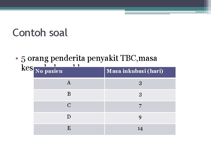 Contoh soal • 5 orang penderita penyakit TBC, masa kesembuhan, sbb. No pasien Masa