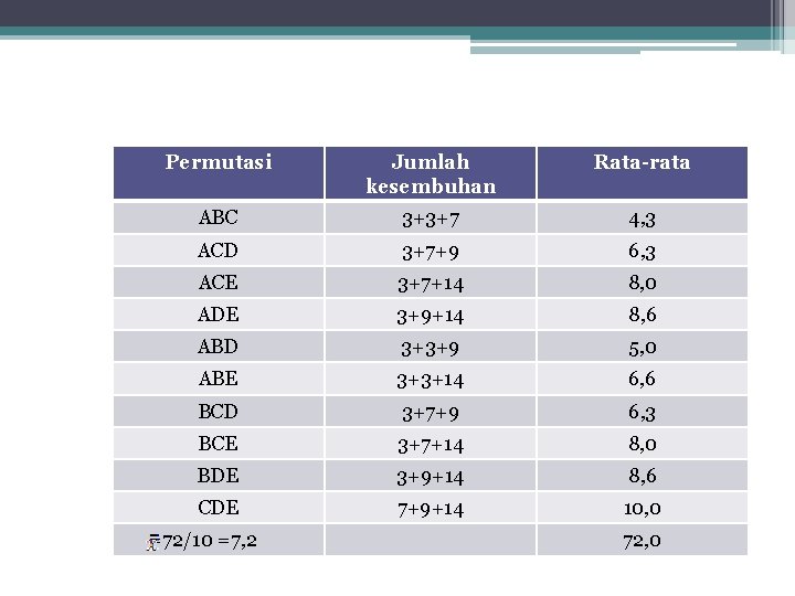 Permutasi Jumlah kesembuhan Rata-rata ABC 3+3+7 4, 3 ACD 3+7+9 6, 3 ACE 3+7+14