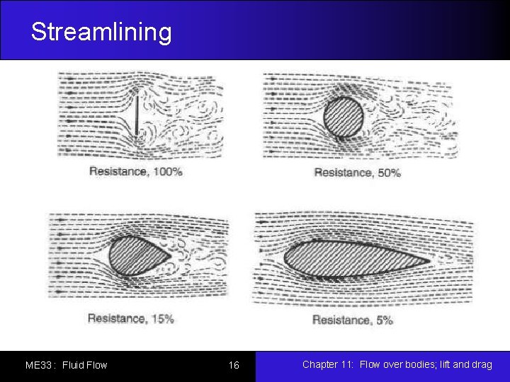 Streamlining ME 33 : Fluid Flow 16 Chapter 11: Flow over bodies; lift and