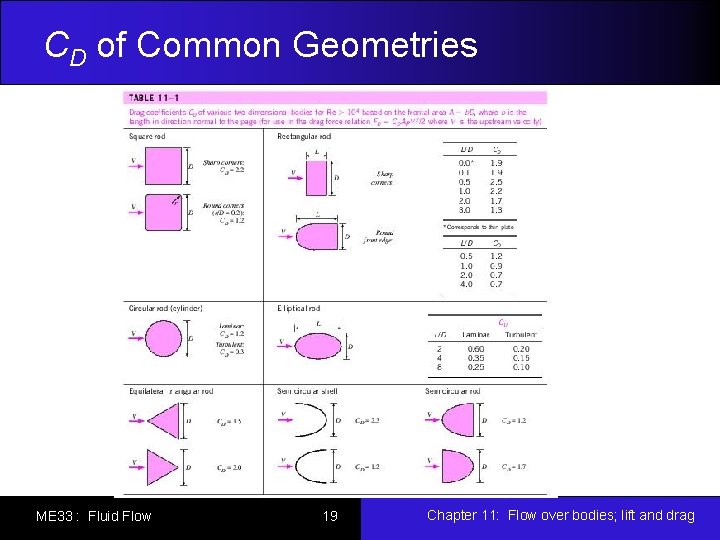 CD of Common Geometries ME 33 : Fluid Flow 19 Chapter 11: Flow over