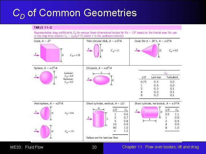 CD of Common Geometries ME 33 : Fluid Flow 20 Chapter 11: Flow over