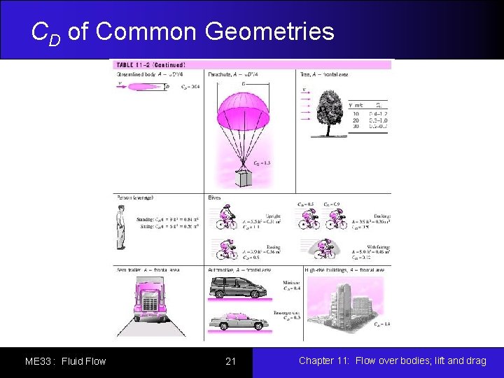 CD of Common Geometries ME 33 : Fluid Flow 21 Chapter 11: Flow over