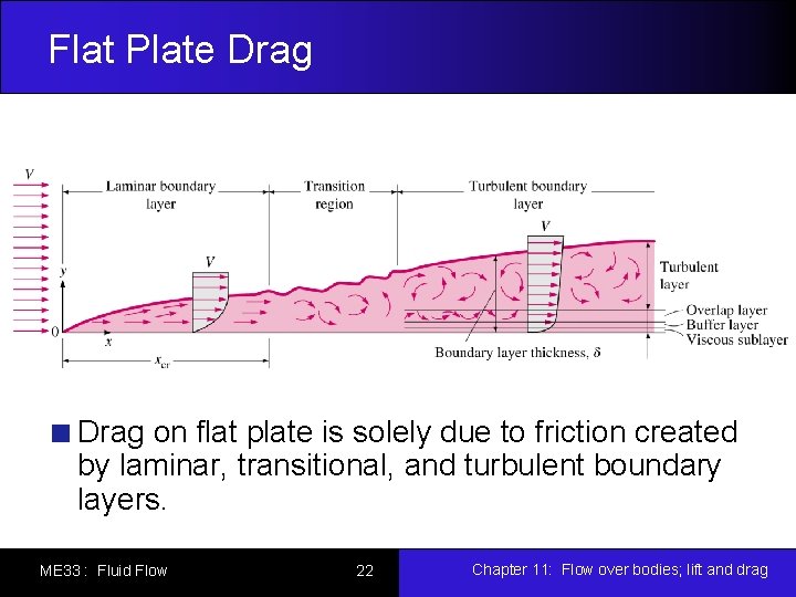 Flat Plate Drag on flat plate is solely due to friction created by laminar,