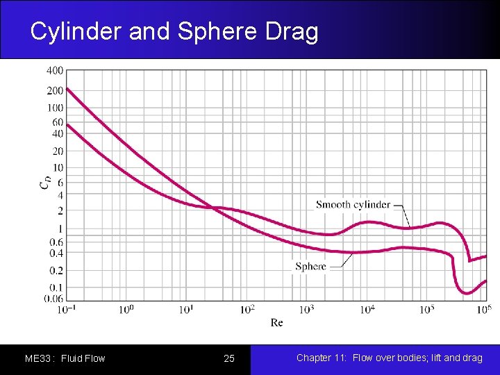 Cylinder and Sphere Drag ME 33 : Fluid Flow 25 Chapter 11: Flow over