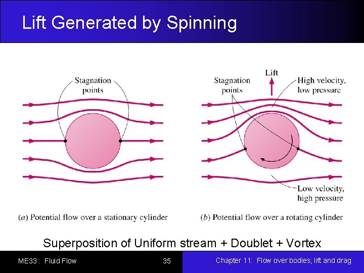 Lift Generated by Spinning Superposition of Uniform stream + Doublet + Vortex ME 33