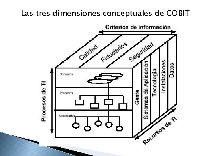 Las tres dimensiones conceptuales de COBIT 