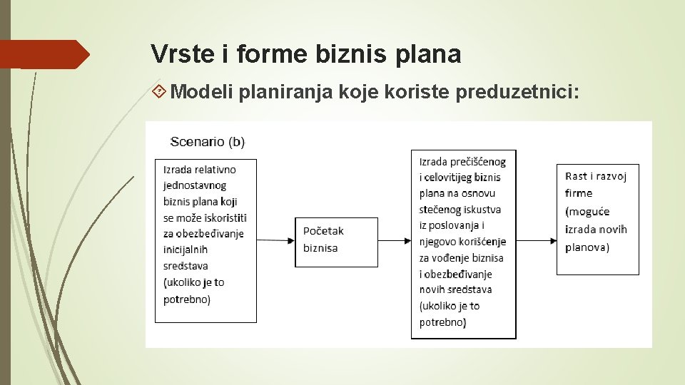 Vrste i forme biznis plana Modeli planiranja koje koriste preduzetnici: 