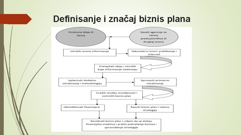 Definisanje i značaj biznis plana 