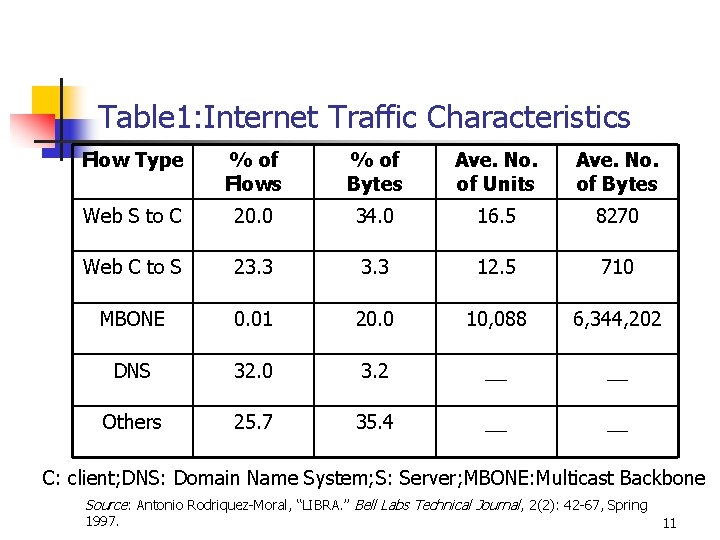 Table 1: Internet Traffic Characteristics Flow Type % of Flows % of Bytes Ave.